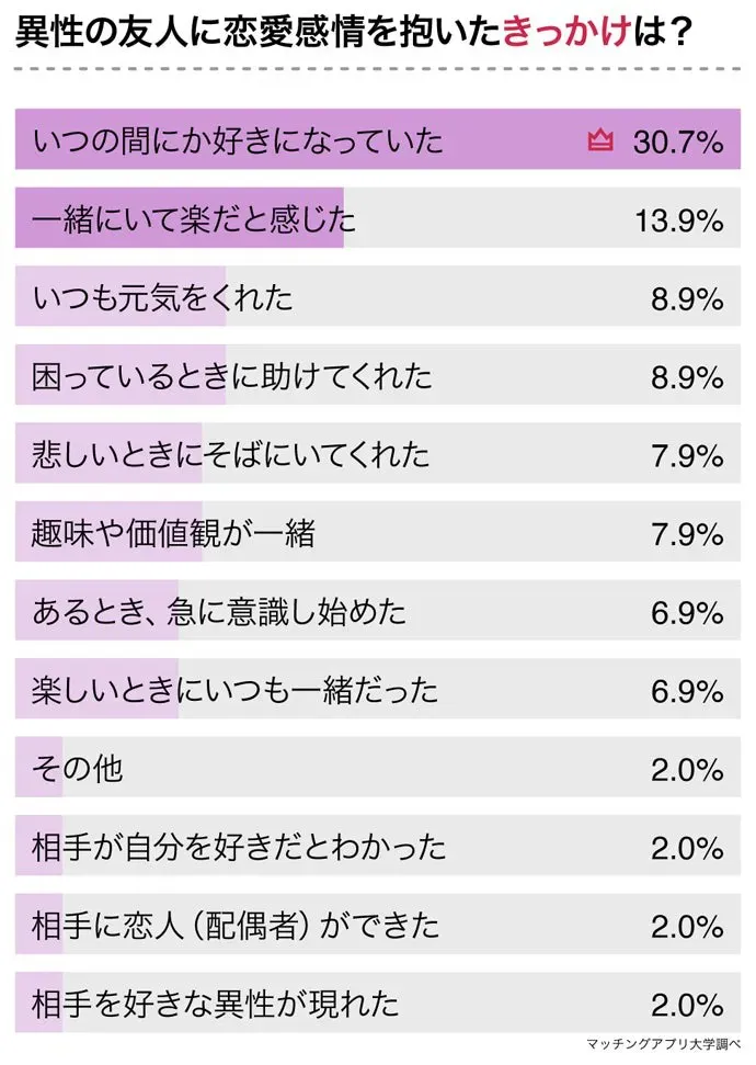 友達を好きになったきっかけ